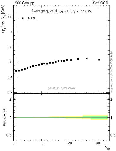 Plot of avgpt-vs-nch in 900 GeV pp collisions