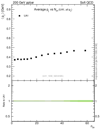 Plot of avgpt-vs-nch in 200 GeV ppbar collisions