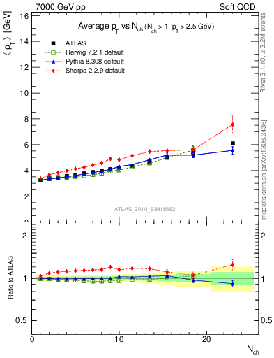 Plot of avgpt-vs-nch in 7000 GeV pp collisions