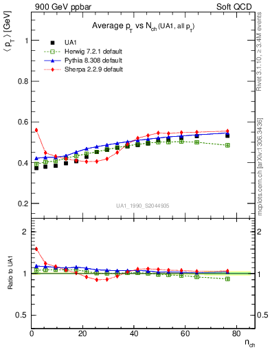 Plot of avgpt-vs-nch in 900 GeV ppbar collisions