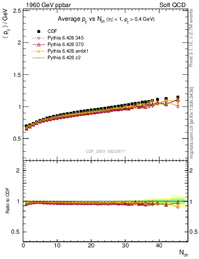 Plot of avgpt-vs-nch in 1960 GeV ppbar collisions