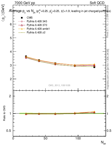 Plot of avgpt-vs-nch in 7000 GeV pp collisions