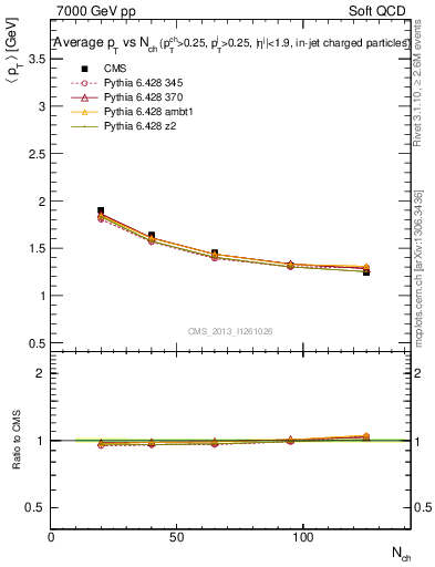 Plot of avgpt-vs-nch in 7000 GeV pp collisions