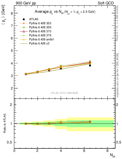 Plot of avgpt-vs-nch in 900 GeV pp collisions