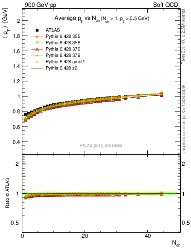 Plot of avgpt-vs-nch in 900 GeV pp collisions