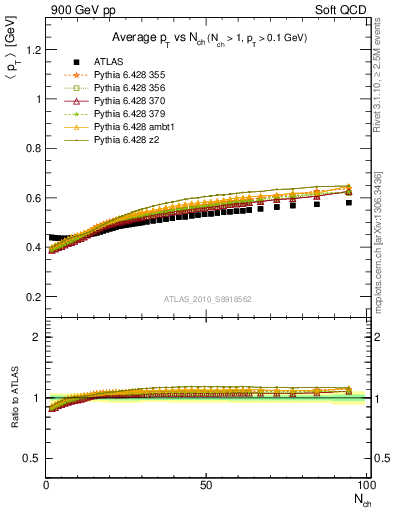 Plot of avgpt-vs-nch in 900 GeV pp collisions