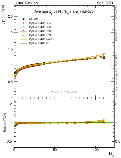 Plot of avgpt-vs-nch in 7000 GeV pp collisions