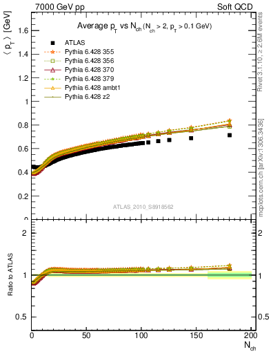 Plot of avgpt-vs-nch in 7000 GeV pp collisions