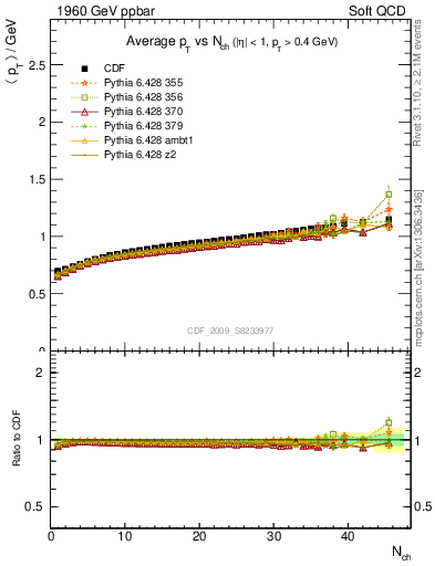 Plot of avgpt-vs-nch in 1960 GeV ppbar collisions