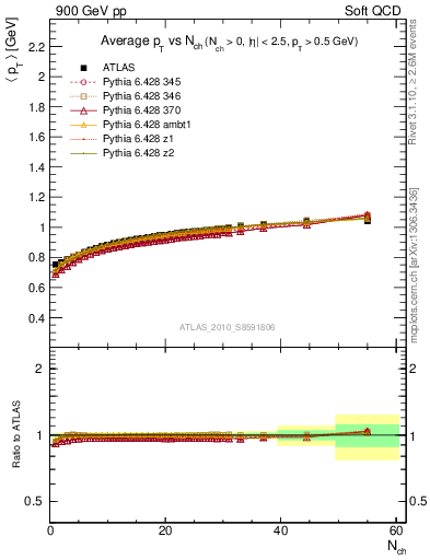 Plot of avgpt-vs-nch in 900 GeV pp collisions