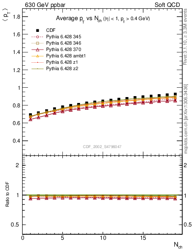 Plot of avgpt-vs-nch in 630 GeV ppbar collisions