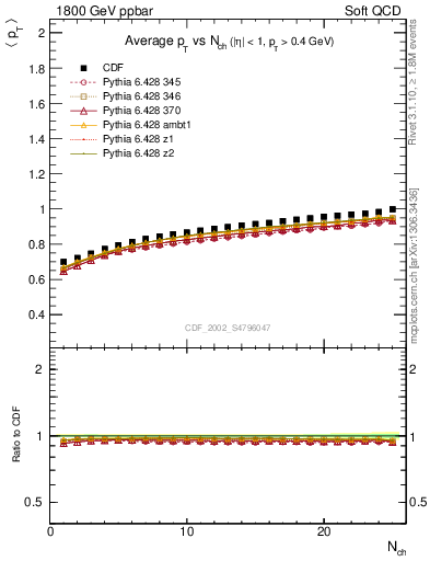 Plot of avgpt-vs-nch in 1800 GeV ppbar collisions