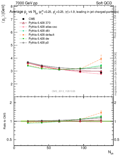 Plot of avgpt-vs-nch in 7000 GeV pp collisions