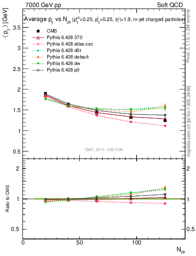 Plot of avgpt-vs-nch in 7000 GeV pp collisions