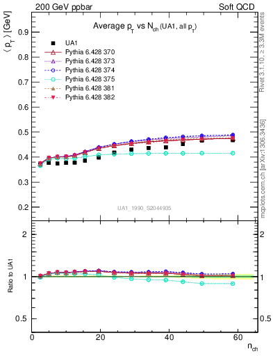 Plot of avgpt-vs-nch in 200 GeV ppbar collisions