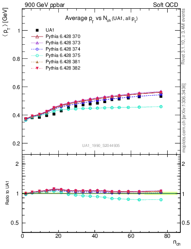 Plot of avgpt-vs-nch in 900 GeV ppbar collisions