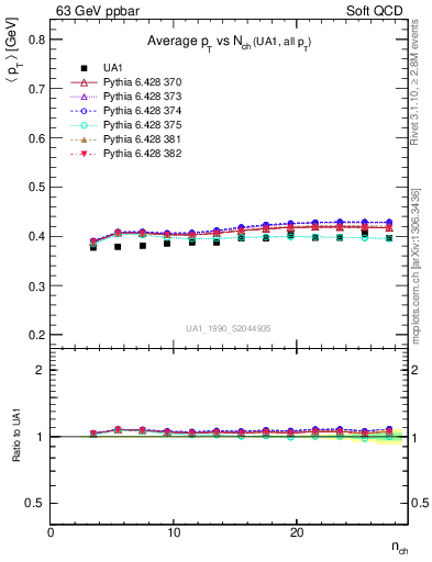 Plot of avgpt-vs-nch in 63 GeV ppbar collisions