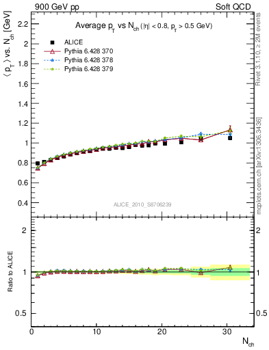 Plot of avgpt-vs-nch in 900 GeV pp collisions