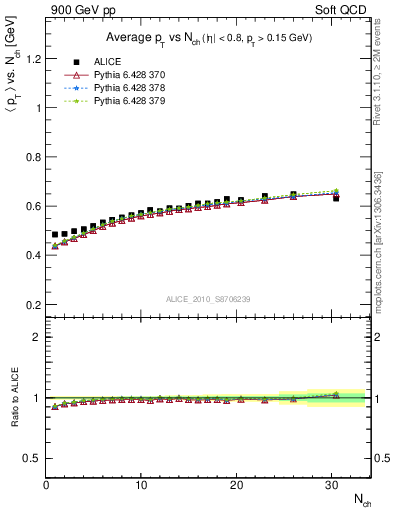 Plot of avgpt-vs-nch in 900 GeV pp collisions