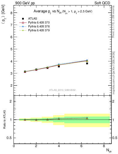 Plot of avgpt-vs-nch in 900 GeV pp collisions