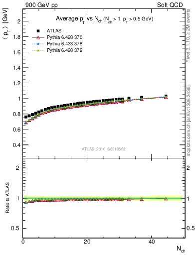 Plot of avgpt-vs-nch in 900 GeV pp collisions