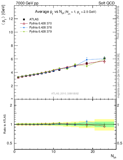 Plot of avgpt-vs-nch in 7000 GeV pp collisions