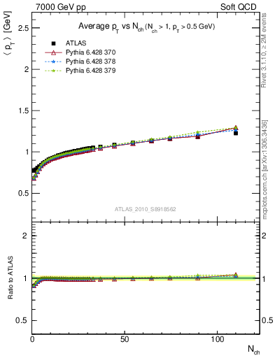 Plot of avgpt-vs-nch in 7000 GeV pp collisions