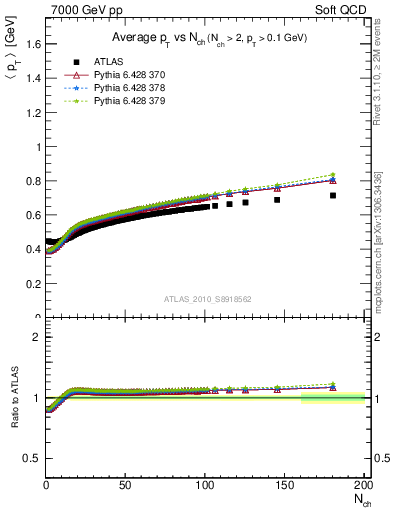 Plot of avgpt-vs-nch in 7000 GeV pp collisions