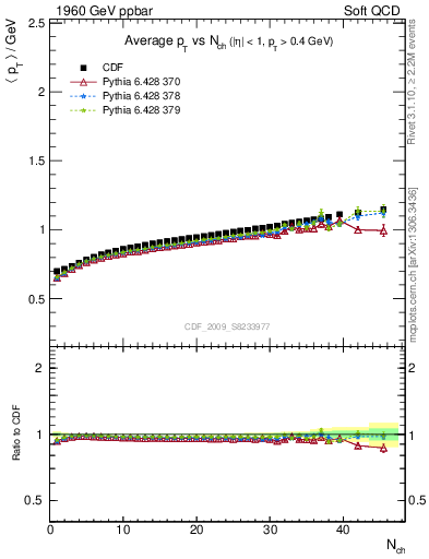 Plot of avgpt-vs-nch in 1960 GeV ppbar collisions