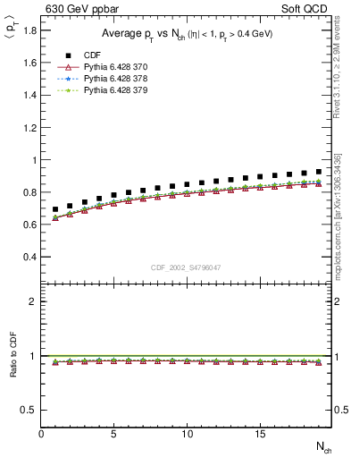 Plot of avgpt-vs-nch in 630 GeV ppbar collisions