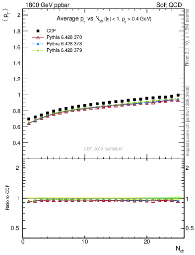 Plot of avgpt-vs-nch in 1800 GeV ppbar collisions