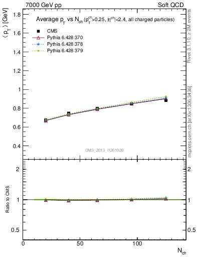 Plot of avgpt-vs-nch in 7000 GeV pp collisions