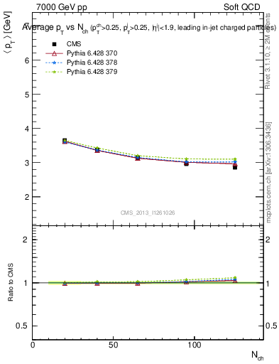 Plot of avgpt-vs-nch in 7000 GeV pp collisions