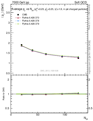 Plot of avgpt-vs-nch in 7000 GeV pp collisions