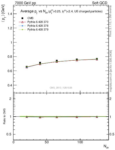 Plot of avgpt-vs-nch in 7000 GeV pp collisions