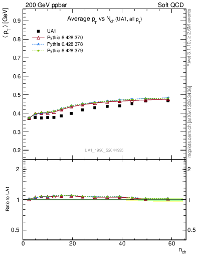 Plot of avgpt-vs-nch in 200 GeV ppbar collisions