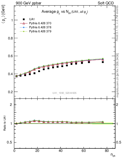 Plot of avgpt-vs-nch in 900 GeV ppbar collisions