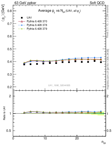 Plot of avgpt-vs-nch in 63 GeV ppbar collisions