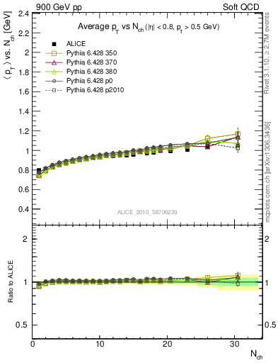 Plot of avgpt-vs-nch in 900 GeV pp collisions