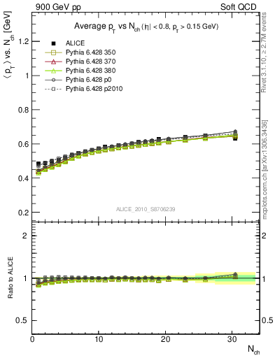 Plot of avgpt-vs-nch in 900 GeV pp collisions