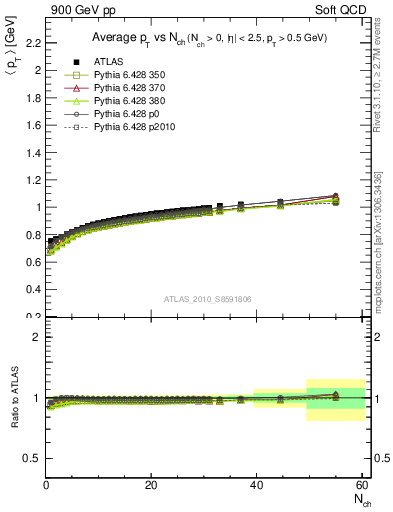 Plot of avgpt-vs-nch in 900 GeV pp collisions