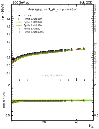 Plot of avgpt-vs-nch in 900 GeV pp collisions