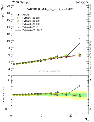 Plot of avgpt-vs-nch in 7000 GeV pp collisions