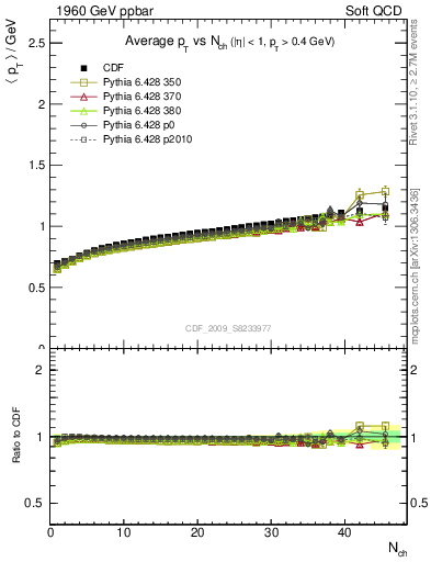 Plot of avgpt-vs-nch in 1960 GeV ppbar collisions