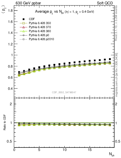 Plot of avgpt-vs-nch in 630 GeV ppbar collisions