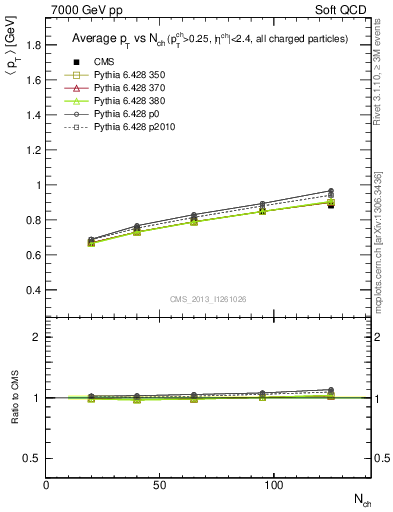 Plot of avgpt-vs-nch in 7000 GeV pp collisions