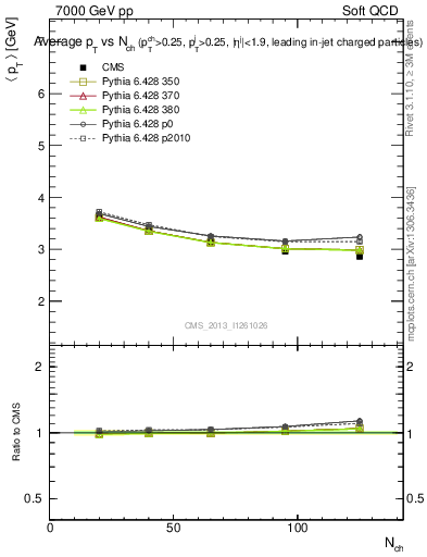 Plot of avgpt-vs-nch in 7000 GeV pp collisions