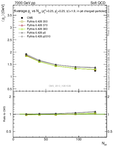 Plot of avgpt-vs-nch in 7000 GeV pp collisions