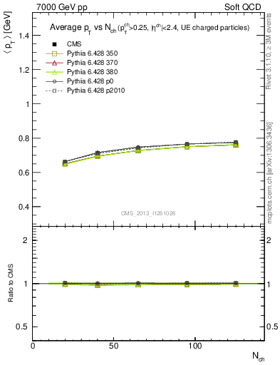 Plot of avgpt-vs-nch in 7000 GeV pp collisions