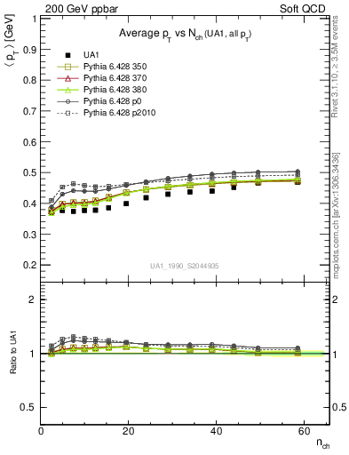 Plot of avgpt-vs-nch in 200 GeV ppbar collisions